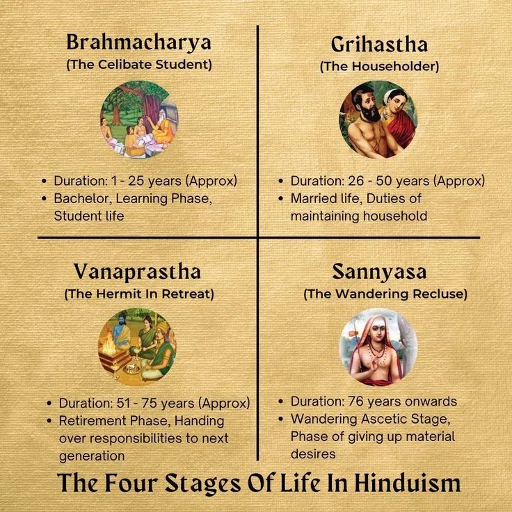 Eternaldharma_'s tweet photo. सनातन संस्कृति मे जीवन के चार चरण 🚩 https://t.co/eRMr6Q9Z11