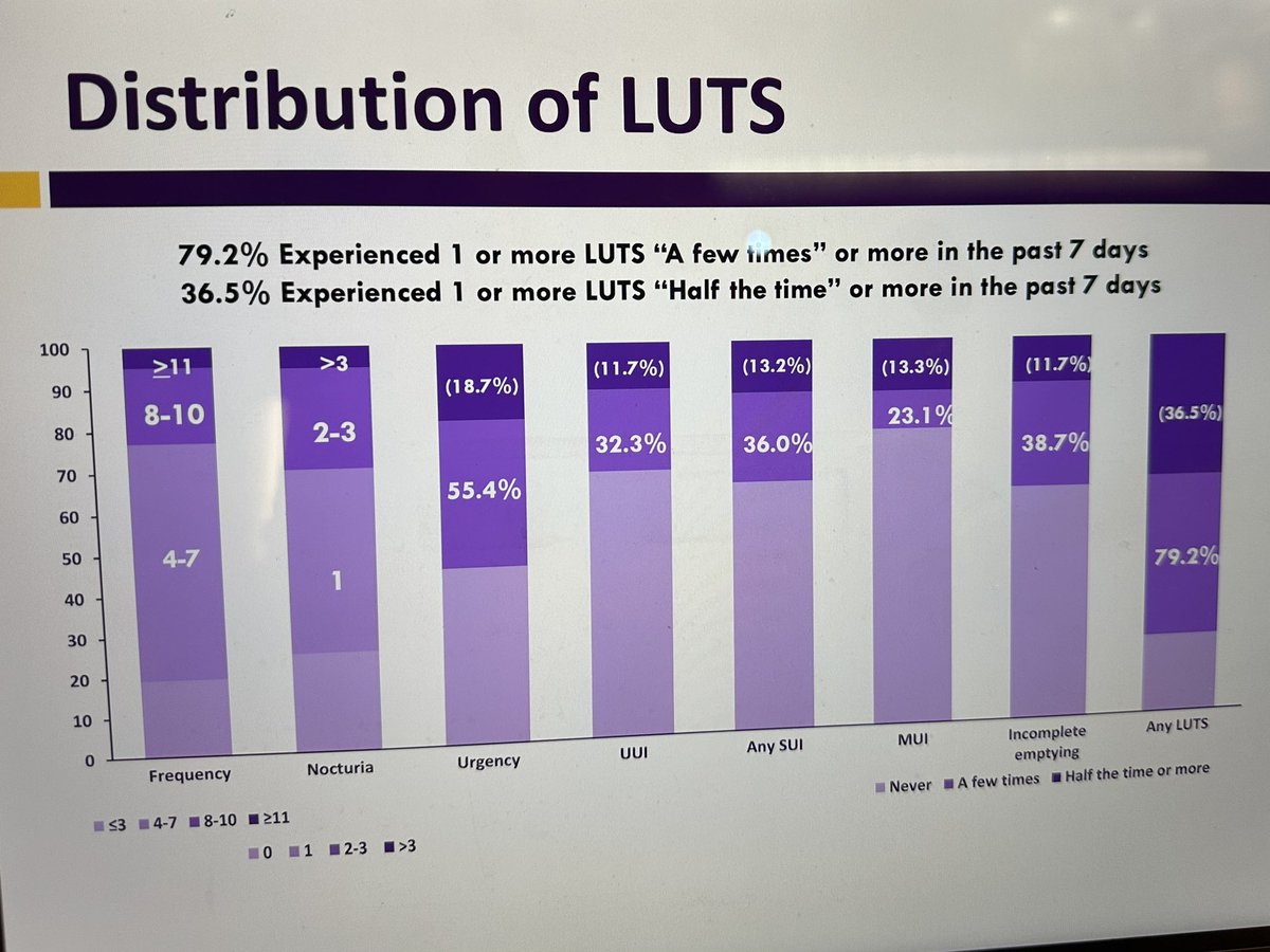 Finally, new LUTS Prevalence estimates from RISE FOR HEALTH #sufu24 @sufuorg @PennUrology @PlusConsortium
