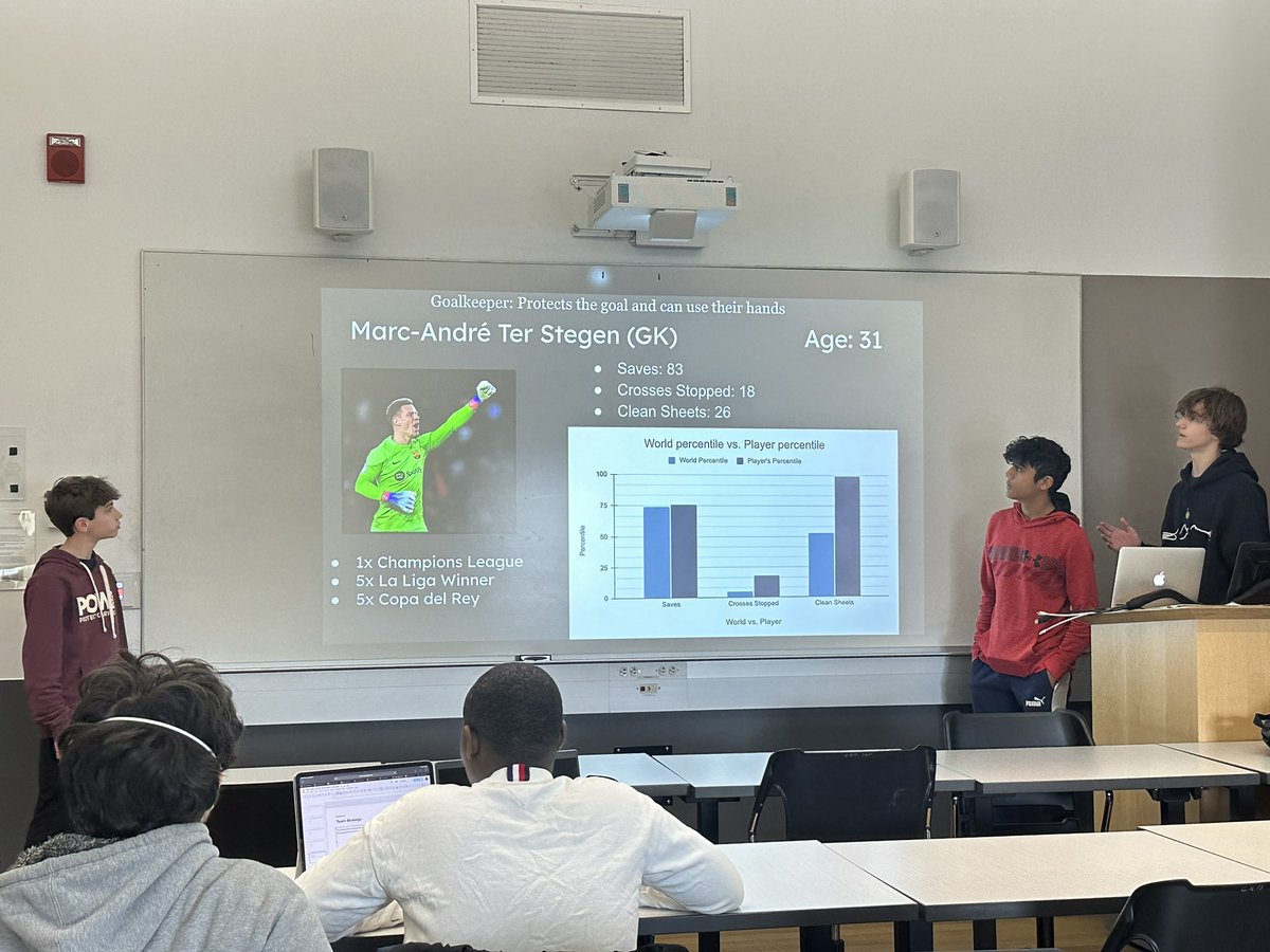 faro_alexandra's tweet photo. Closing out Winter 2 Saturday morning STEM sessions by building fantasy teams in our Data Science &amp; Statistics course this morning. Loved being a guest in the audience for these presentations! #njit 🏐🏈📊🤓 https://t.co/nQbYuWrh3L