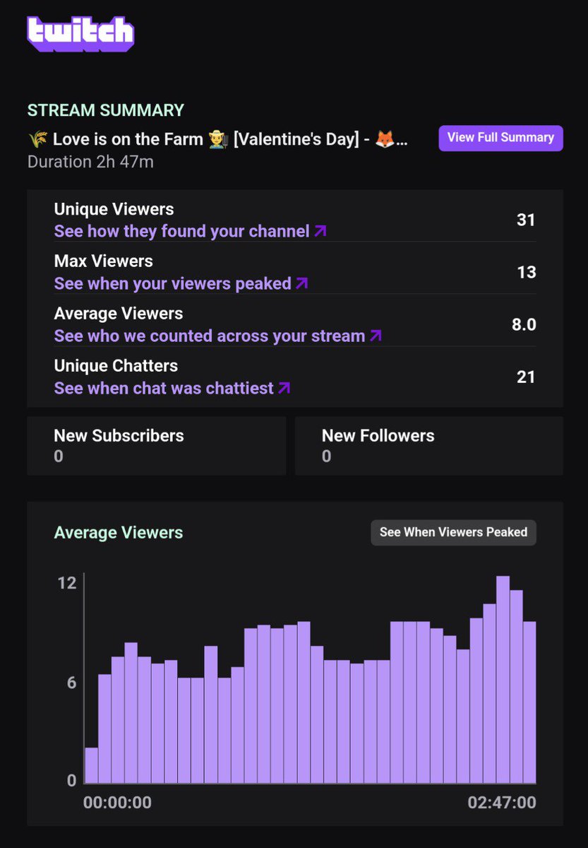 Kitsune_Kaa's tweet photo. Last Weeks Streams were chaotic and Fun. We had an extra Valentines day Stream that week that was all chill and lovely. A big thank you to @obsessivenight and Davidokas for the raids. 💙 https://t.co/8d0Q0gIlPH