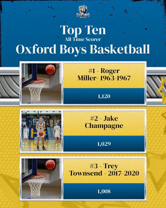 Junior Jake Champagne is now a part of Oxford’s 1000 point club! Last night he passed Trey Townsend and now ranks second in scoring in school history with 1029 points. #OxfordHoops