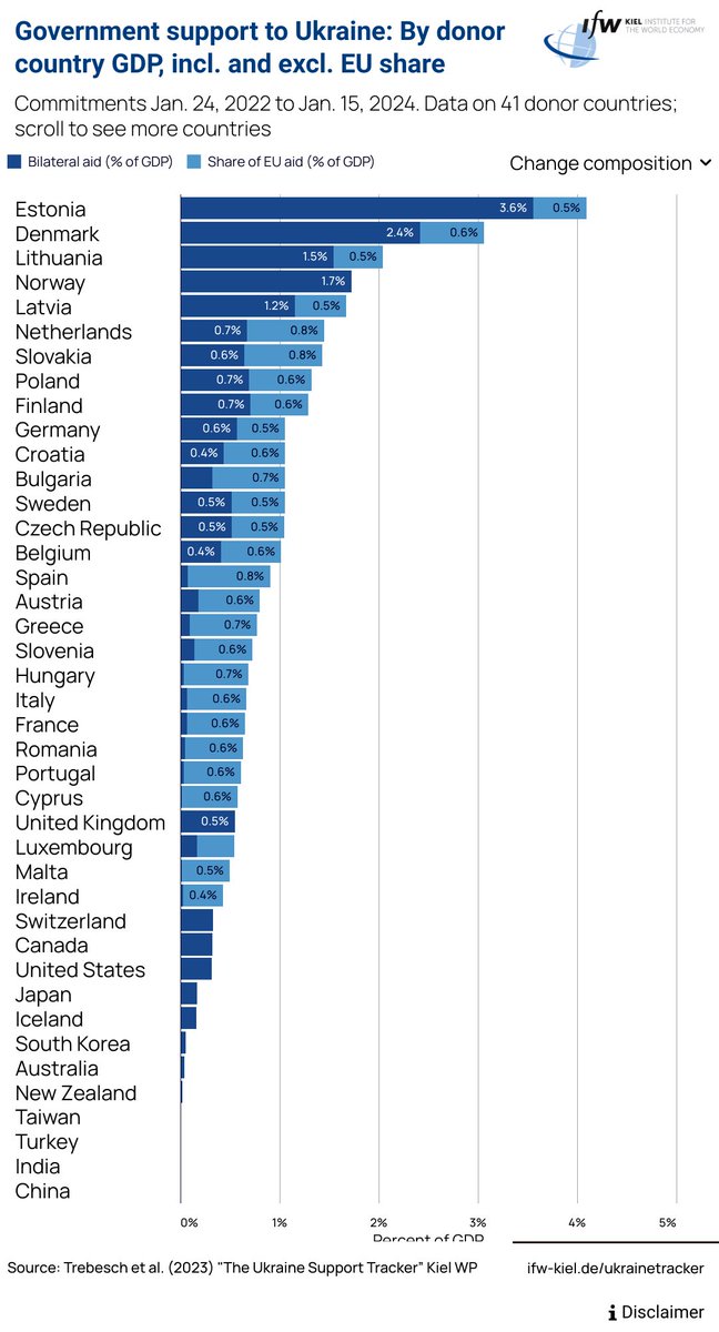 Government Support to Ukraine🇺🇦 (%GDP)

Top 10 Countries

Estonia🇪🇪
Denmark🇩🇰
Lithuania🇱🇹
Norway🇳🇴
Latvia🇱🇻
Netherlands🇳🇱
Slovakia🇸🇰
Poland🇵🇱
Finland🇫🇮
Germany🇩🇪

<a href="/kielinstitute/">Kiel Institut</a>
