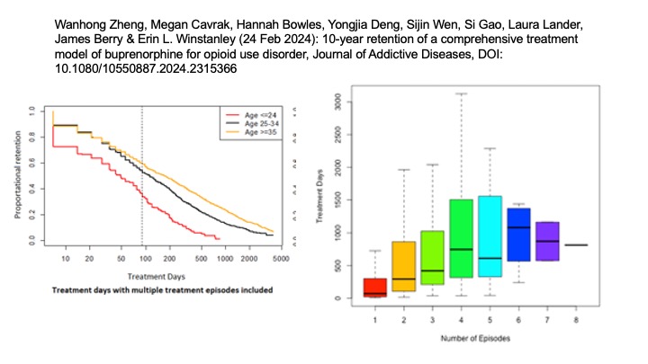 Hot off the press: Using EHR data from BUP tx program over 10 yr period, we found 57% retained 90+ days, median LOS was 112 days & 6% were retained 10 yrs. Many pts had multiple tx episodes. #addictionscience