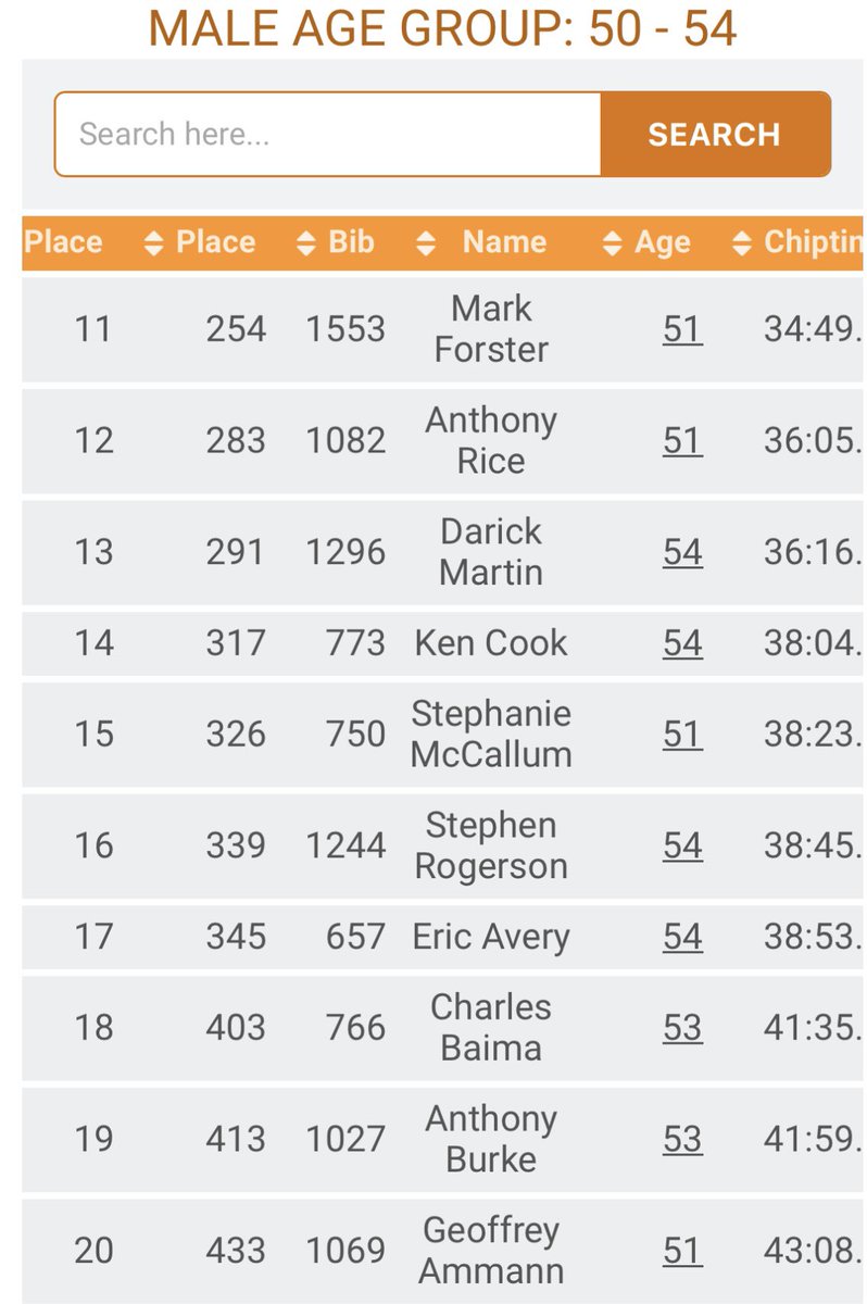 Another 5k in the books! I wish I could say it gets easier….but it doesn’t! The wind and me were definitely NOT friends today! He CAME…He TRIED….But He was DEFEATED!!!

And yes….Hubby ran and was determined not to let me beat him! 
#SameChipTime🤦🏽‍♀️😂😂🤦🏽‍♀️
#LiveLifeAndLuvLivin