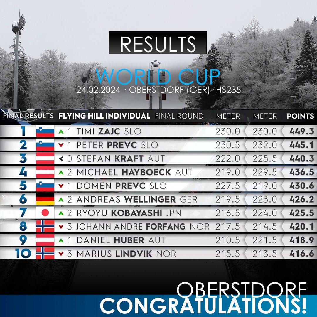 TIMI ZAJC! 🇸🇮 After winning the Super Team competition yesterday, Timi #Zajc also wins the individual World Cup! 🏆💥 Second place goes to his compatriot Peter #Prevc! Stefan #Kraft completes the podium! 👏 Congrats guys! 🔥🦅 #worldcup #winner #skijumping #skiflying #4hills