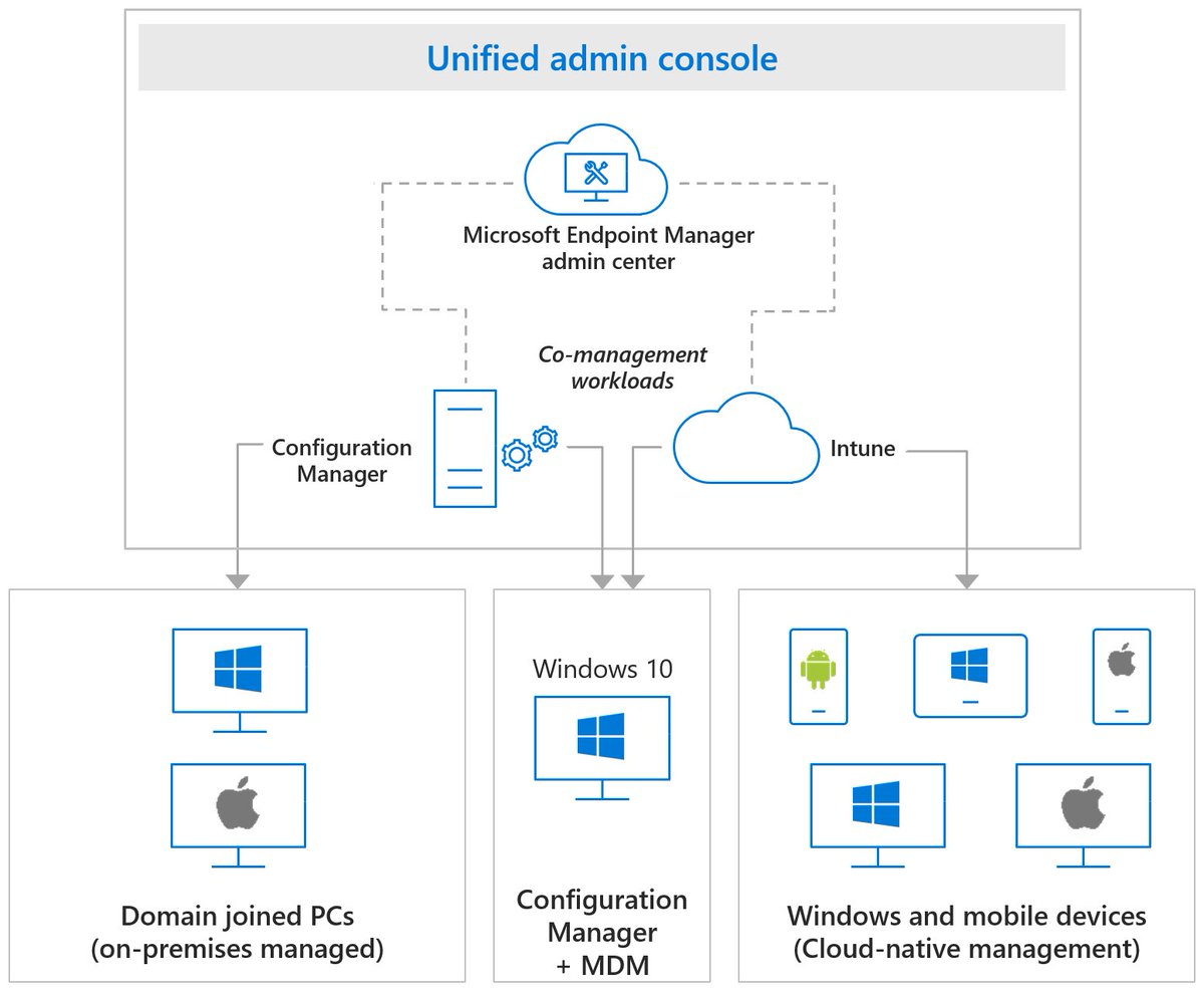 Learn about the benefits of #Microsoft #Intune in this great MSLearn module. #Windows #Windows365 #ModernManagement ⬇️ learn.microsoft.com/en-us/training…