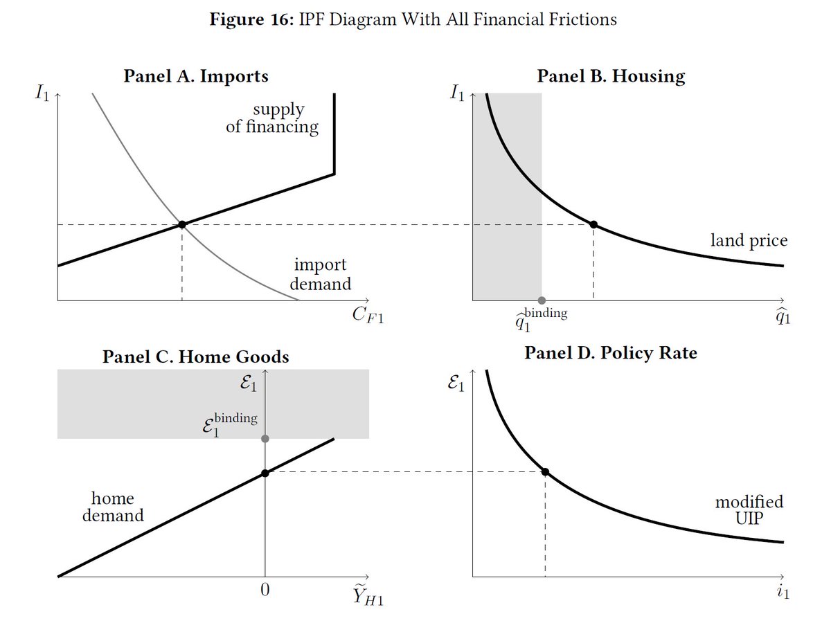 The Mundell-Fleming IS-LM approach has guided generations of economists over the past 60 years. I am excited to put out a new paper with Suman Basu that provides an updated approach, capturing the new problems countries experience. You can read it here:  imf.org/en/Publication…
