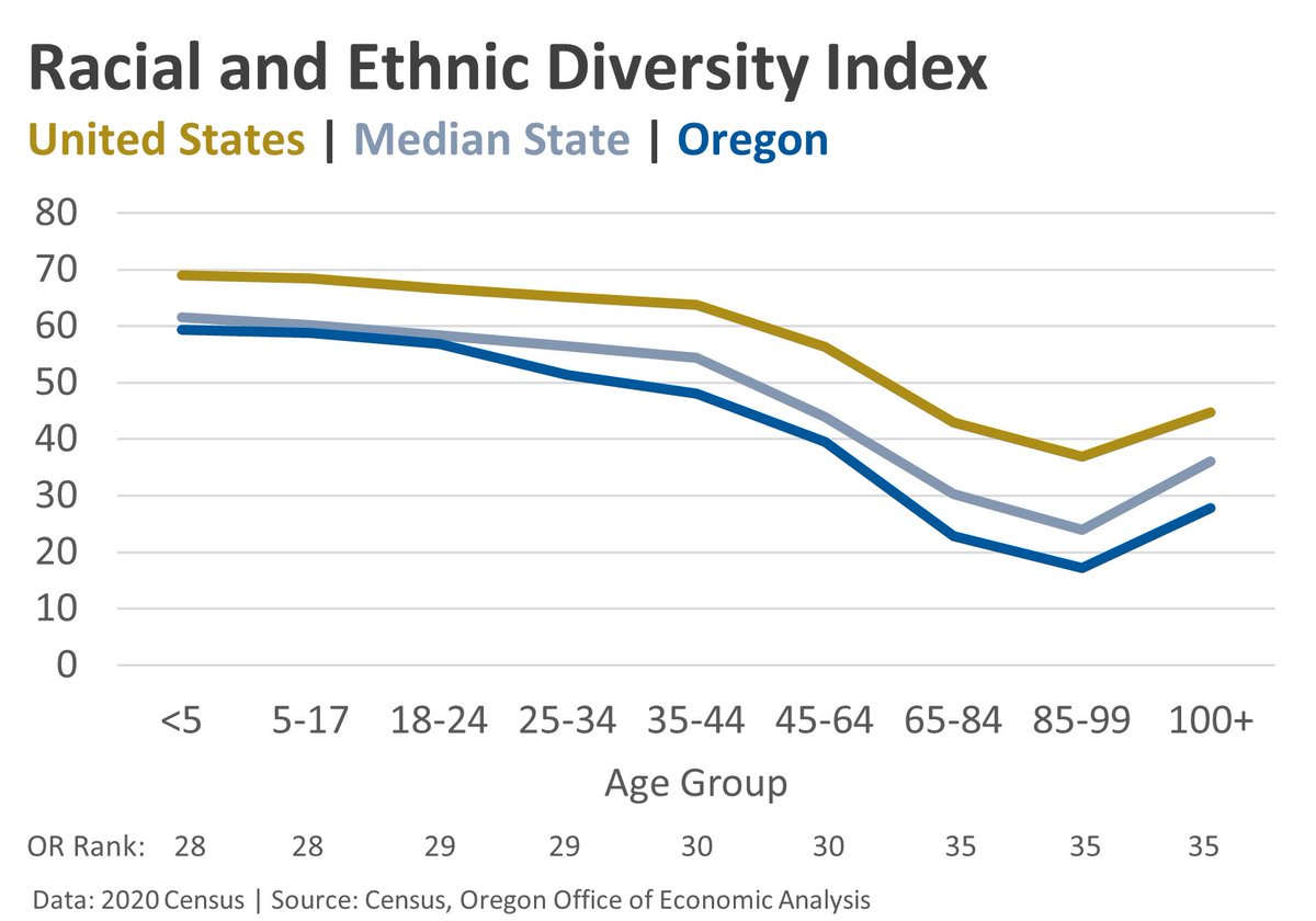 lehnerjw's tweet photo. Oregons is a less diverse state, ranking ~30th across all states. But Oregon is becoming more diverse with younger generations where about 1/3 of Millennials identify as BIPOC and Gen Z 40%, compared with 10-15% of older adults. https://t.co/IA3YVAq9jv