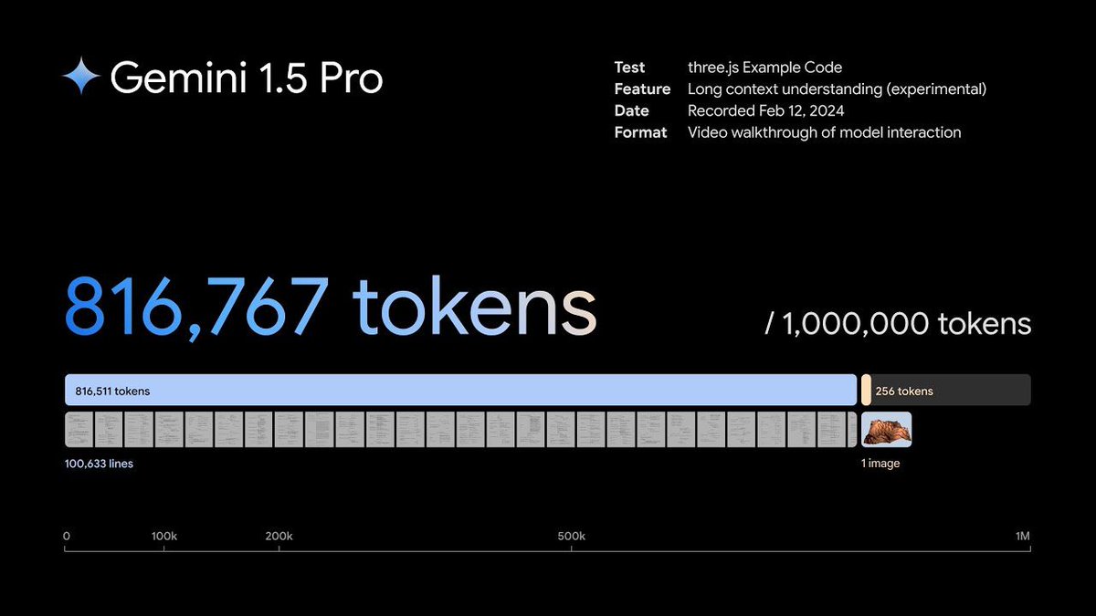 The new scale of AI models like Gemini 1.5 at one million tokens enables the #automation of processes that were previously untouchable. How might you leverage an LLM that can read and immediately understand your ENTIRE code base or legal framework? youtube.com/watch?v=SSnsmq…