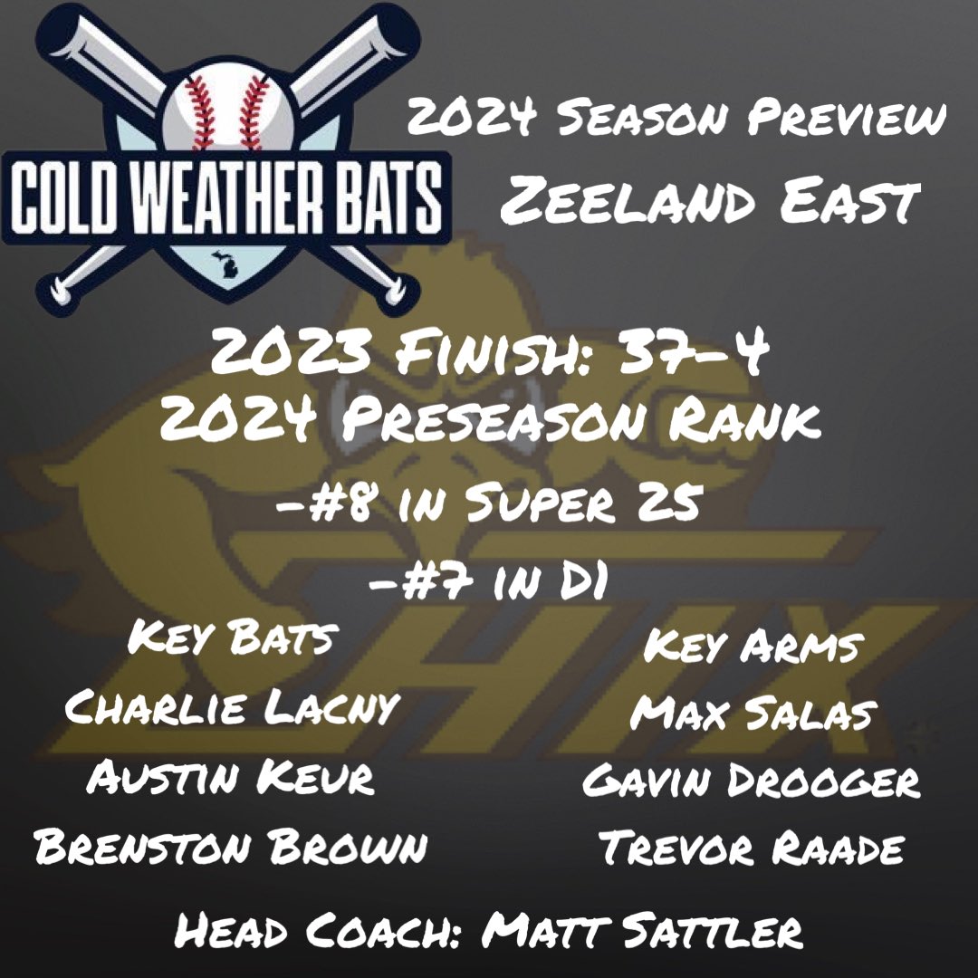 Cold Weather Bats (@coldweatherbats) on Twitter photo Season preview series rolls on, today we’re out at <a href="/ZE_Baseball/">Zeeland East Baseball</a>, a 37-4 club a year ago with a lot of returners, a top 10 preseason rank, and a spot in the inaugural CWB Invitational. Check out the Patreon for the full preview (link in bio)! #CWB Season preview series rolls on, today we’re out at <a href="/ZE_Baseball/">Zeeland East Baseball</a>, a 37-4 club a year ago with a lot of returners, a top 10 preseason rank, and a spot in the inaugural CWB Invitational. Check out the Patreon for the full preview (link in bio)! #CWB