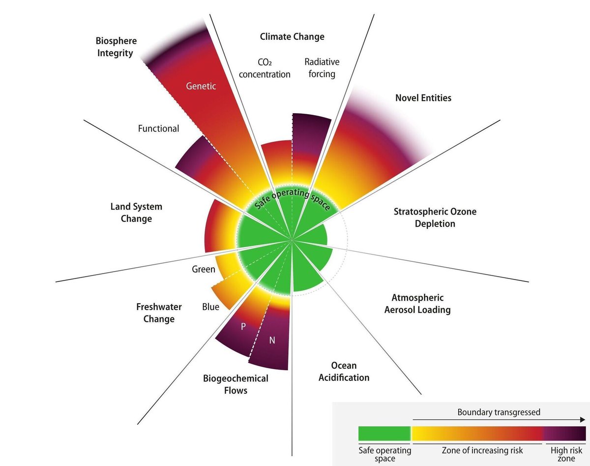 limites1972's tweet image. ... o si lo hacemos, mientras tanto recuerden: el mundo se encuentra en OVERSHOOT ecológico. El crecimiento industrial de los últimos dos siglos nos ha llevado a un choque con los límites biofísicos del planeta. El sistema capitalista hiper-consumista basado en un crecimiento...