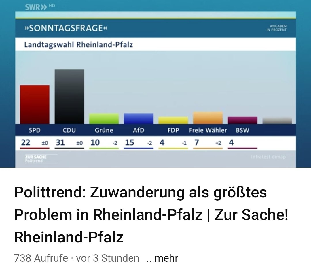 Warum ist im SWR Polittrend Rheinland-Pfalz der SPD Balken (22%) etwa 3 mal so hoch wie der AFD Balken (15%)? #ReformOerr #OerrBlog