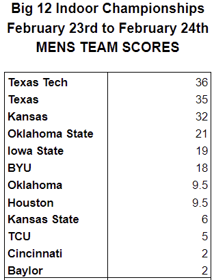 StrideCentralTC's tweet photo. Scores through Day 1 of the @Big12Conference Indoor Track &amp; Field Championships!

#BoomerSooner #OUTrack #OUField #BigXIITF https://t.co/p78kdn1C1Y