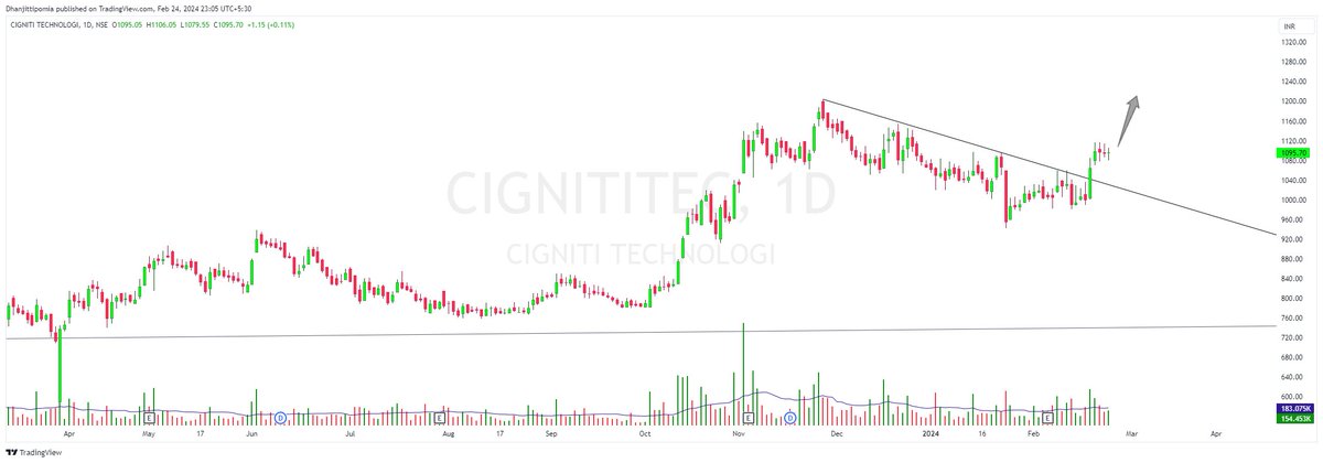 tipomiaDhanjit's tweet image. #cignititech looks good
-alread trendline break 
-now retest going on