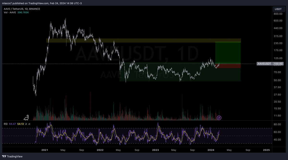 nftsenior's tweet photo. Im in AAVE/USDT,  ratio 1:10 📈 https://t.co/twh4gNVEJg