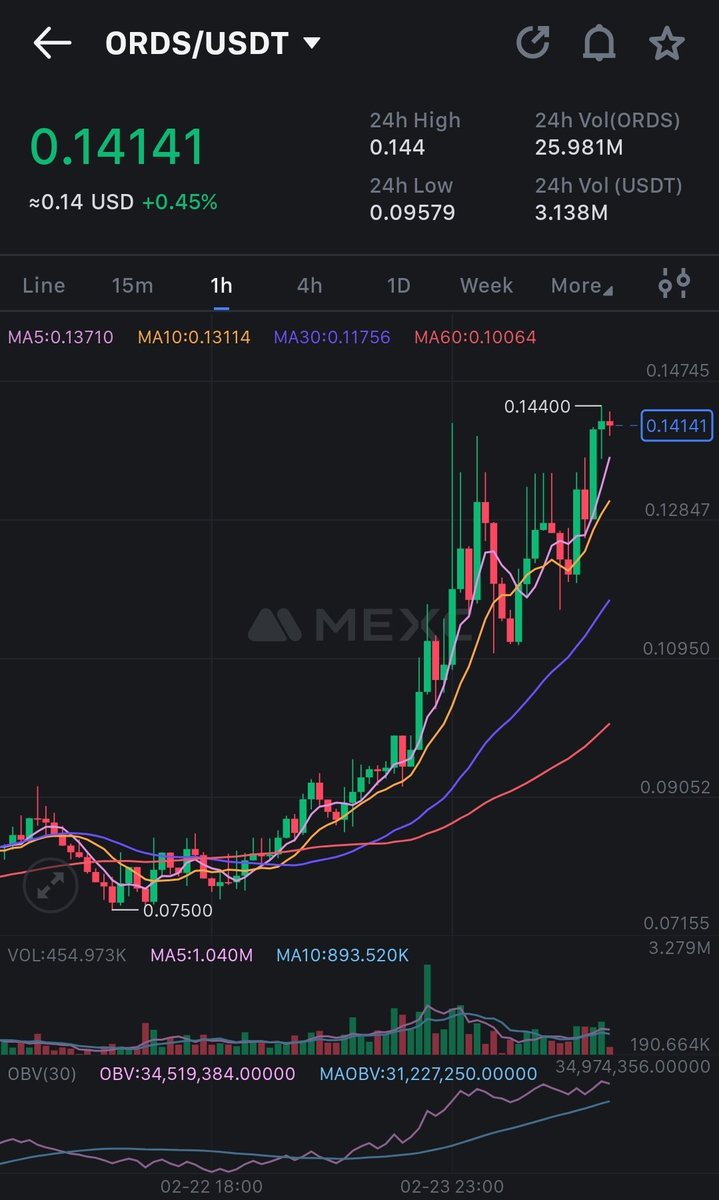 $ORDS is witnessinh a breakout from the 0.105 resistance since yesterday, I called it multiple times at lower prices, and don't forget, major annoucements are coming from the team, fade at your own risk.