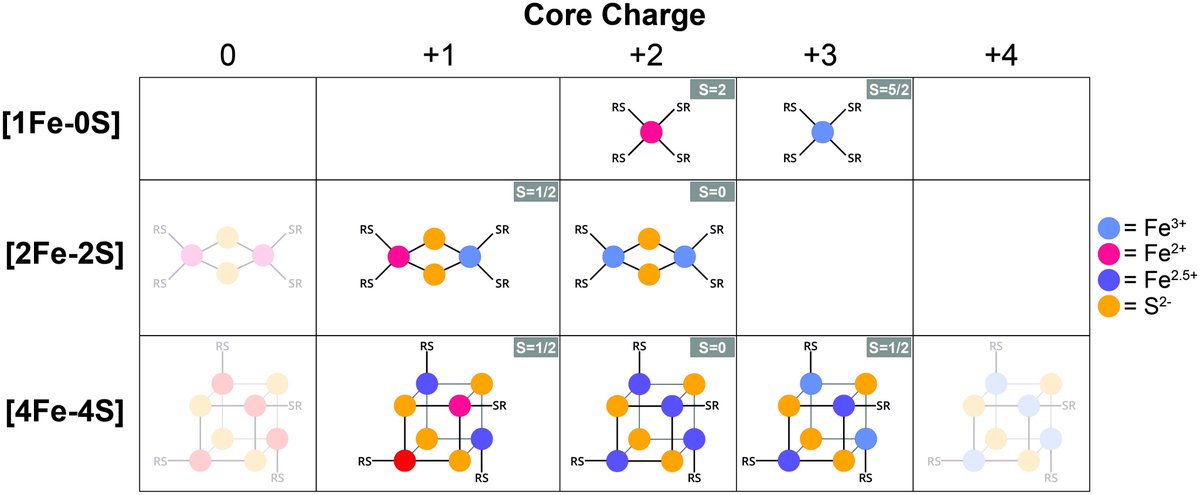 This is a nice &amp; concise review on spectroscopic approaches to iron-sulfur clusters.
I was not aware of the Canadian Journal of Chemistry, tbh... doi.org/10.1139/cjc-20…