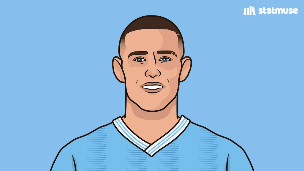 statmusefc's tweet image. Phil Foden doesn't even have 100 Premier League starts. But he already has:

— 70 Goals/Assists 
— 7 Club/Individual Trophies

And that's just the Prem. He has 58 G/A and 13 trophies in other competitions.