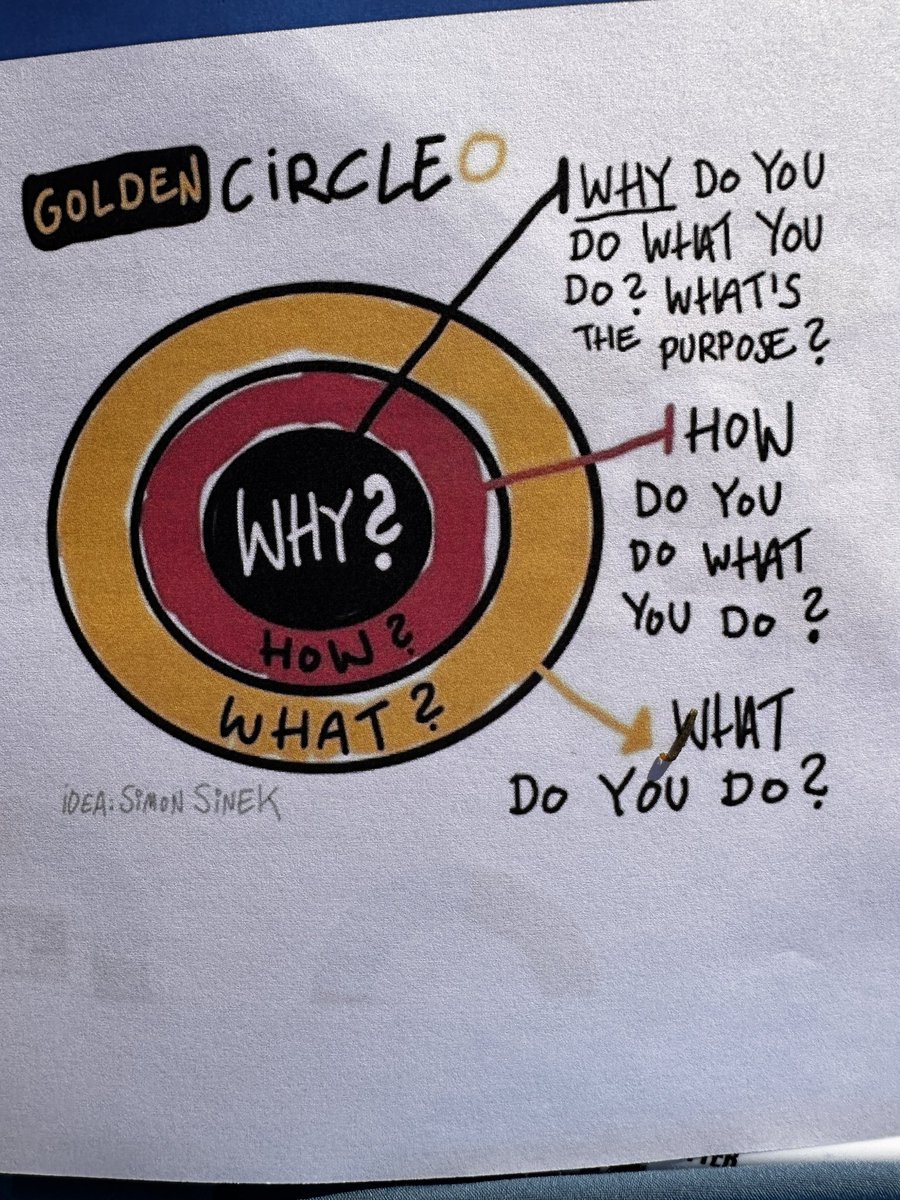 This is displayed in my office and I always come back to it when having learning conversations with colleagues. Straight away the purpose of the conversation improves 🎯 
Do you have a go to model / questions for giving purpose to conversations?