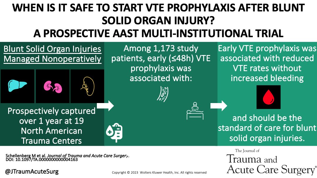❇️Best of Trauma❇️ This study of patients w/ blunt solid organ injuries demonstrated that VTE chemoprophylaxis initiated within 48hrs of arrival was associated w/ reduced rates of VTE without any observed increase in clinically relevant bleeding journals.lww.com/jtrauma/fullte…