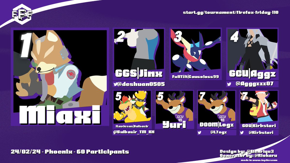 Esports_GCU's tweet photo. After the remarkable attendance at 🦊 FFF #110, we have our Top 8 and Winner of 🦊 Fire Fox Friday # 110 ❗
Presenting your Top 8 and the winner: Miaxi! 🏆
Thanks to everyone who participated! See you next week! ❗🔥
#esports #gcu #lopesup #supersmashbros #firefoxfriday https://t.co/OKF9dtt8Ri