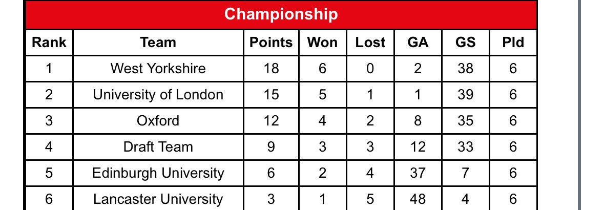 Pascal921127's tweet photo. What a day and what a top team to play with! (Let’s get back to my PhD things now)
#underwaterhockey
#studentnationals2024
#lancasteruni https://t.co/Yv5ueQ2xEV
