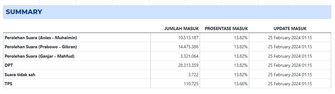 Teman-teman, pukul 01.15 jumlah TPS dan DPT sudah mulai bekerja sync-nya. Sehingga nilai keduanya nanti akan sama persis.
Terima kasih orang-orang baik yang sudah membantu baik tenaga, pikiran dan donasi.
Tetap semangat