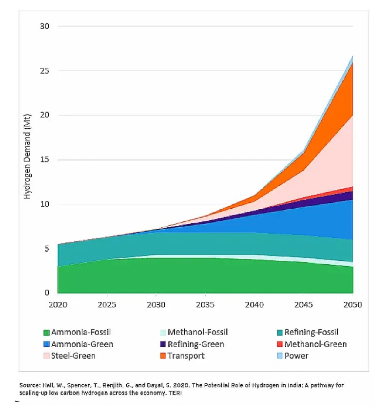 Graphic: What will drive hydrogen demand? carboncredits.com/indian-governm…