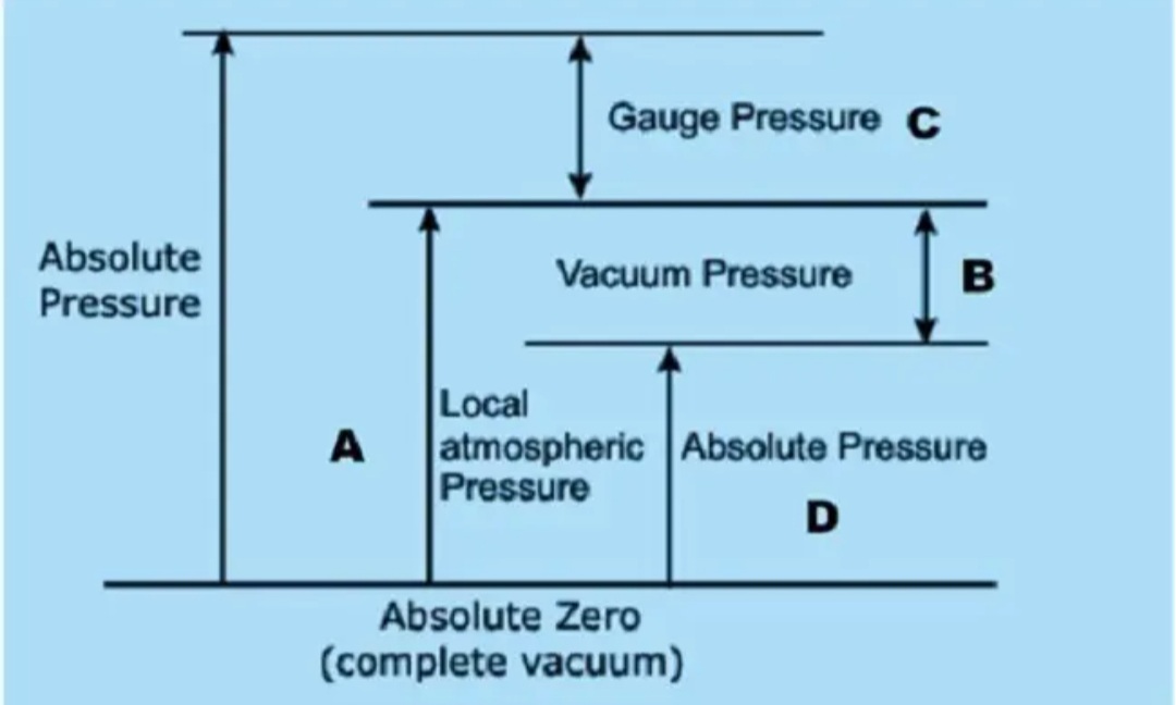 Engintips's tweet image. In applications that rely on the principle of a vacuum, it is important to effectively measure negative pressure (also known as vacuum pressure).
#Engineering
#Simulation
#Solidwork
#Ansys