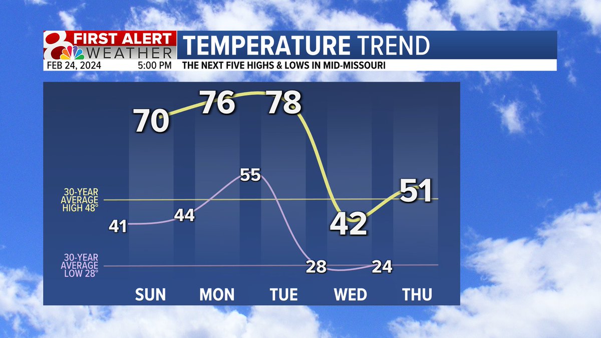 Emmy Chirpich (@emmychirpichwx) on Twitter photo Our rollercoaster of temperatures ramps up tomorrow as we return to the 70s. I'll be breaking down Wednesday's plummeting temperatures tonight on <a href="/KOMUnews/">KOMU 8 News</a> at 6, 9, & 10 #mowx #midmowx #midmo Our rollercoaster of temperatures ramps up tomorrow as we return to the 70s. I'll be breaking down Wednesday's plummeting temperatures tonight on <a href="/KOMUnews/">KOMU 8 News</a> at 6, 9, & 10 #mowx #midmowx #midmo
