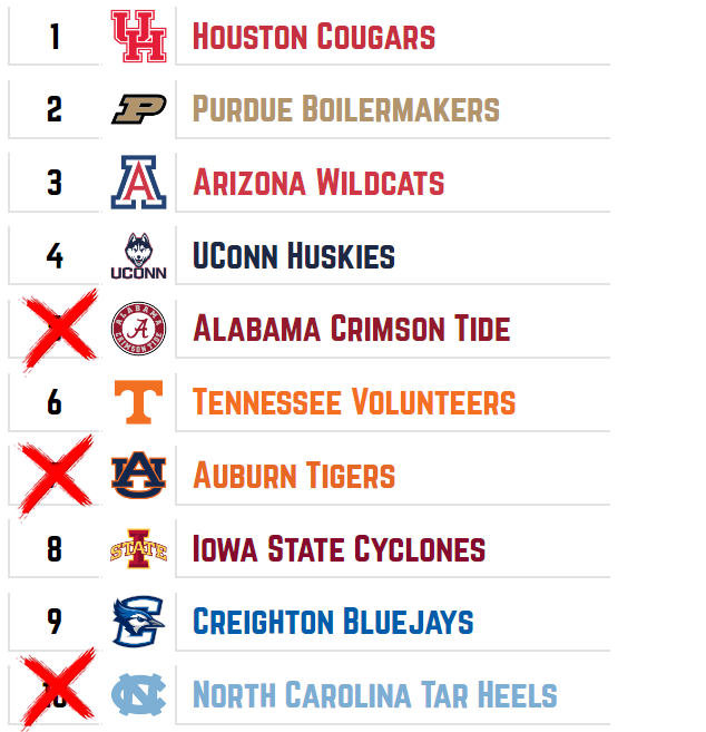 rarerookies's tweet photo. Kentucky is the only team in the country who has defeated 3 top-10 NET teams. https://t.co/2kvsCmRZ0R