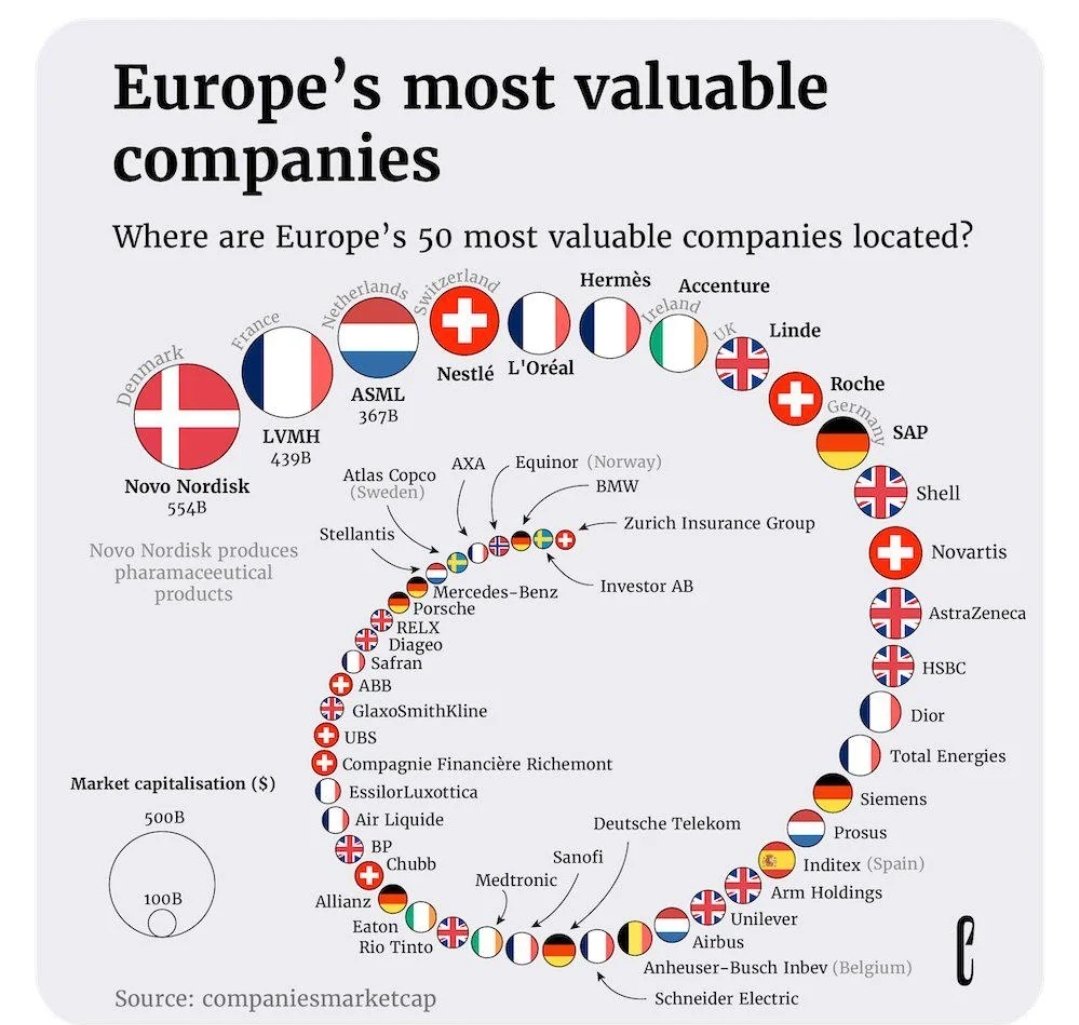Avrupa'nın piyasa değeri en yüksek 50 şirketi ve ülkeleri...