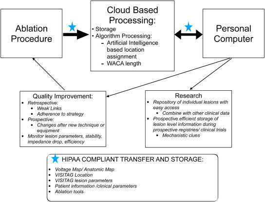 Read more about using a cloud-based #AI during #AFib ablation in <a href="/OmarKreidieh1/">Omar Kreidieh</a> <a href="/paulzei/">Paul Zei</a> <a href="/True_EP/">William H. Sauer, MD</a> <a href="/utedrow/">Usha Tedrow</a>  et al's publication in <a href="/HRS_O2Journal/">Heart Rhythm O2</a> 

heartrhythmopen.com/article/S2666-…

#WAFib2024