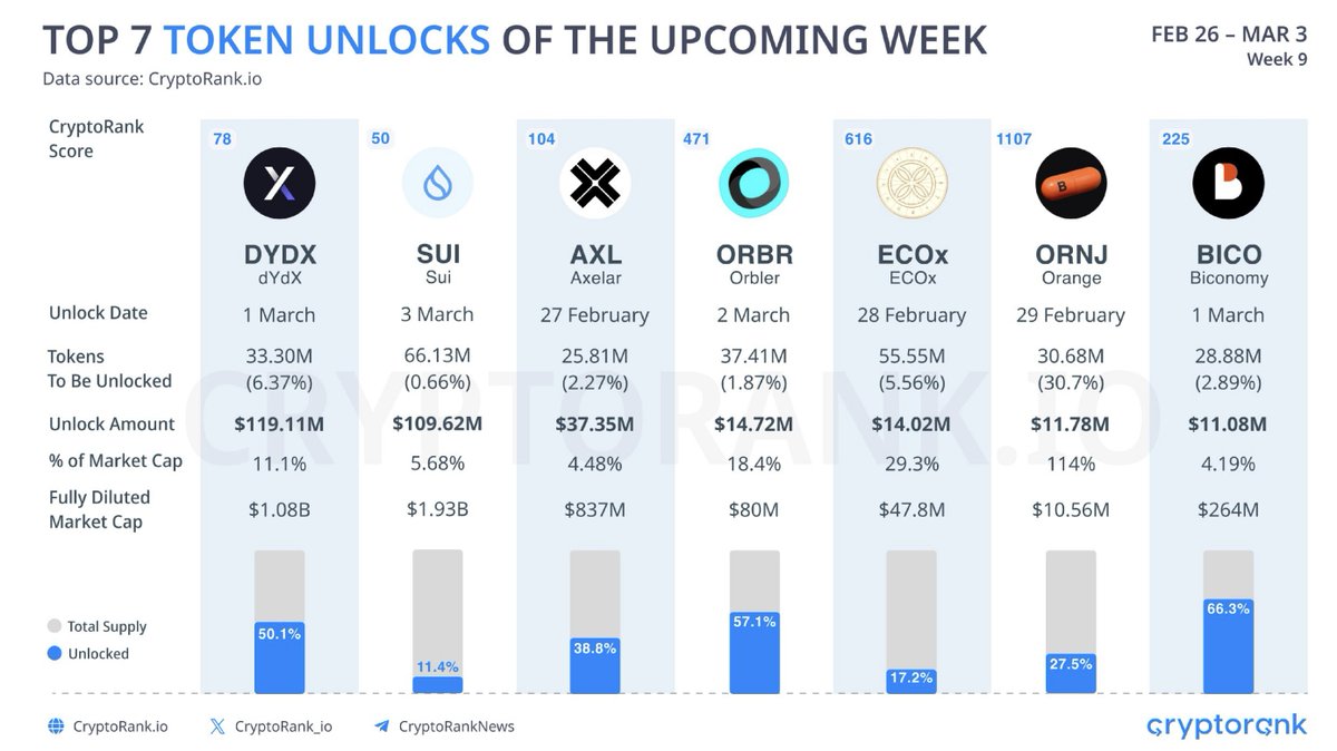 Mr_Crypto5's tweet photo. Top eliberari tokeni saptamana viitoare 👇

#Sui - $87.78M
#Axelar - $85.39M
#Orbler - $55.34M
#ECOx - $40.28M
#Orange - $23.64M
#Biconomy - $21.99M