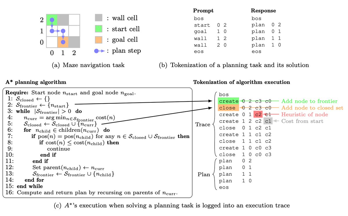 Search Dynamics Bootstrapping -Toward LLMs as better planners/reasoners... -Search dynamics expressed as a token sequence, then fine-tuned via expert iterations to perform fewer steps -Transformer model optimally solves previously unseen Sokoban puzzles arxiv.org/abs/2402.14083