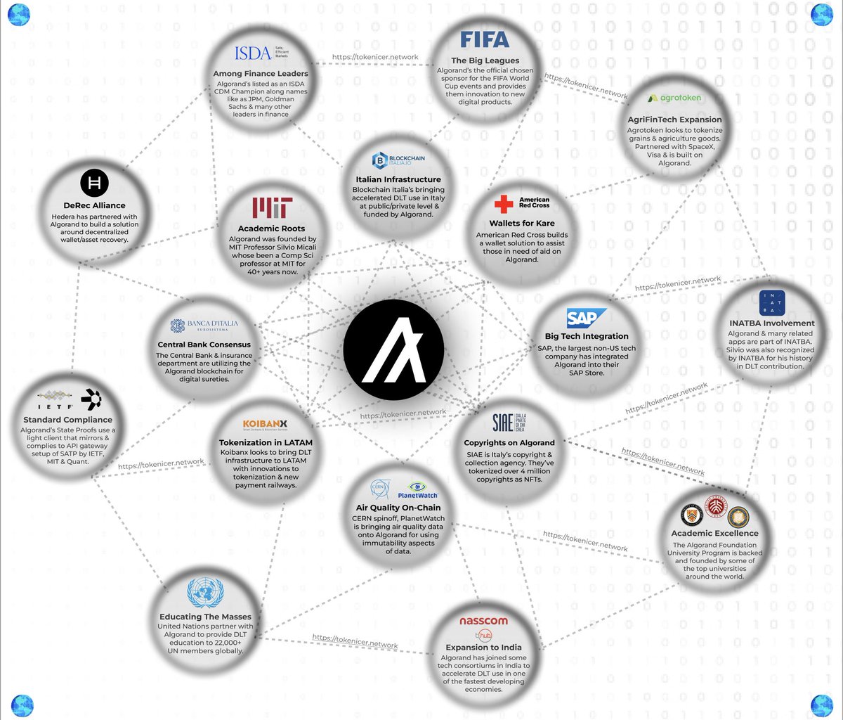 🍊The $ALGO ecosystems a unique one. Very few L1s in crypto can compete with the wide array of utility they bring. When you pair that with their academic excellence, no L1 stands in their way. From collaborating with Central Banks, work with top R&D centres & even being FIFA's…