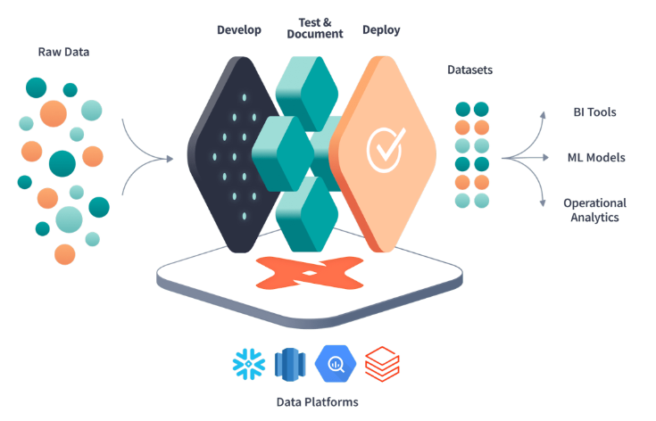NomadDev's tweet image. Finished my homework #DEZoomcamp. Data analytics module: Intro to Analytics Engineering &amp;amp; dbt,   setting up dbt (Cloud, Core - Docker &amp;amp; non-Docker), developing with dbt, building and documenting dbt models