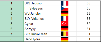ImSoFresh_K's tweet photo. ON EST EN FINAAAAAAAAAAAAAAAAAAAAAAAAAAAAAAAAAAAAAAAAAAAAAAAAAAAALE

DEMAIN ON DONNE TOUT ET CA GO WORLDS https://t.co/GBJsaMIrf8