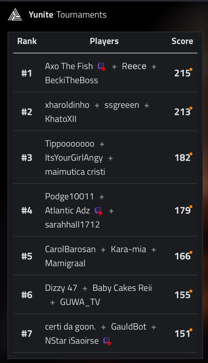 4th place in Redsquad Rumble with <a href="/x14dz/">ECHO Adz</a> and <a href="/sarahhall1712/">sarahhall1712</a> so close to third but all g! TYSM for hosting @imReddysh and <a href="/Marshh9x/">Marsh</a> for helping out