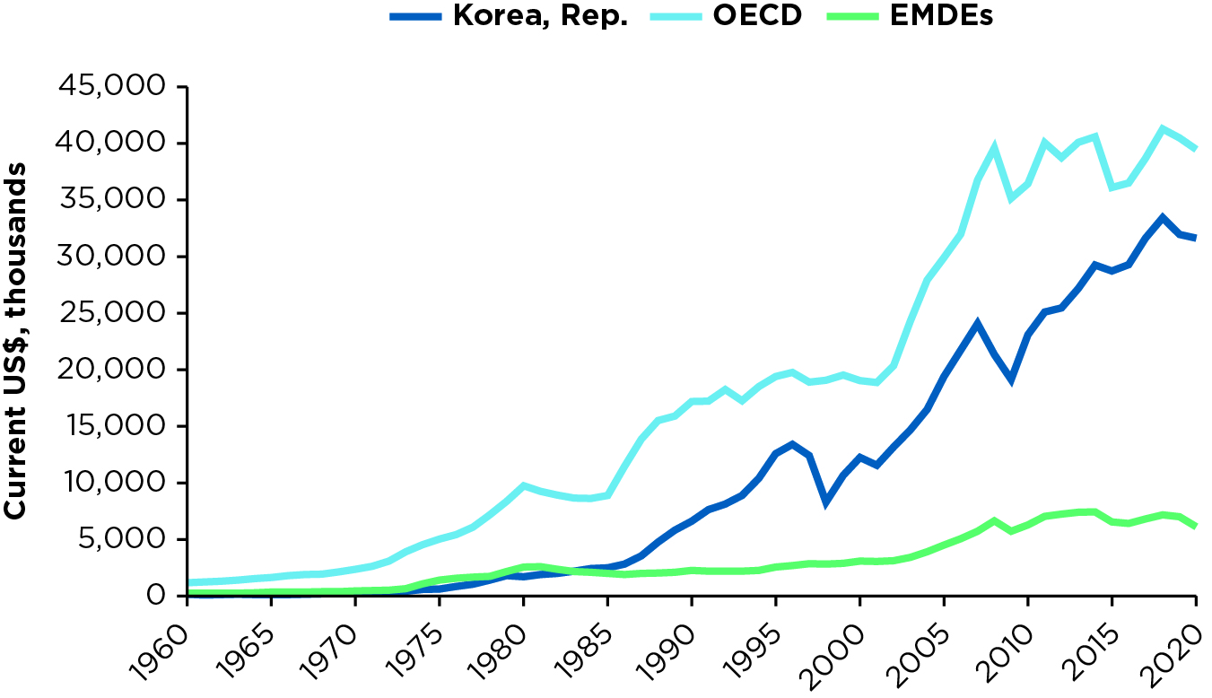 South Korea Today Vs 1960 Improvement In Living Standards In The