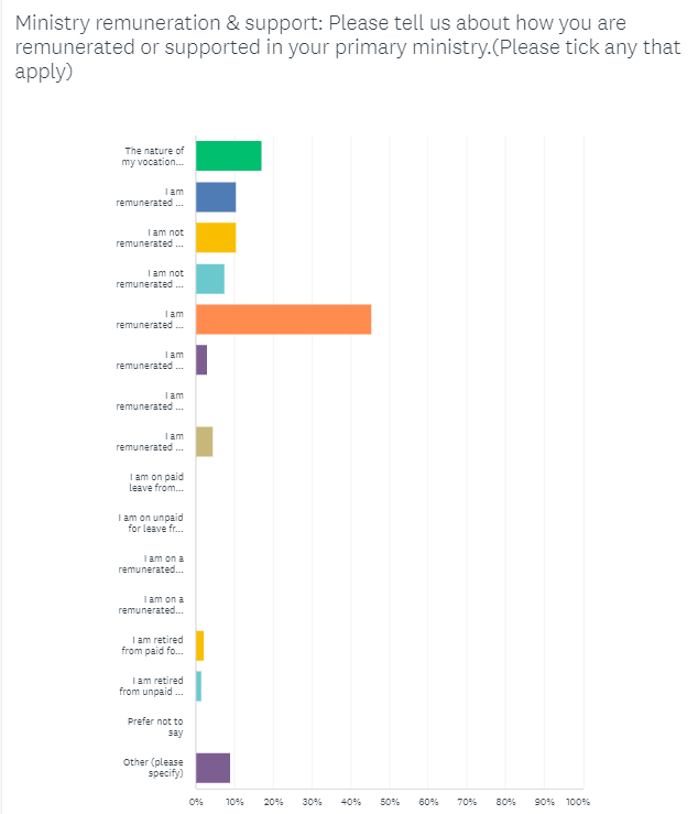 TheCollegeCAW's tweet photo. Because we discussed #renumeration at #synod today, here is a snapshot of the various types of renumerated and unremunerated #work in our consultation of @TheCollegeCAW.
#ClergyVocations #LayVocations #ReligiousVocations #Vocations #Vollunteers #TheologyOfWork #WomenAtWork https://t.co/chPe1gCxmW