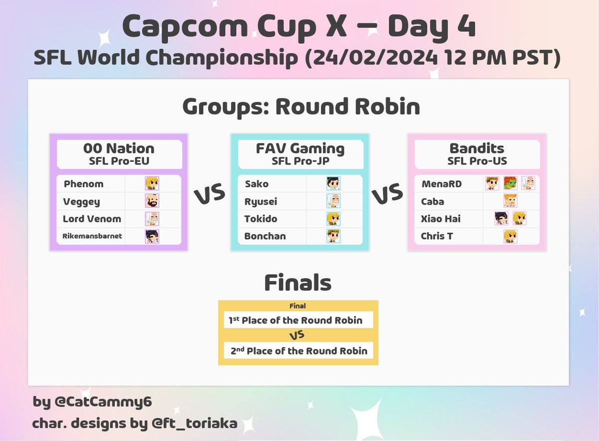 Capcom Cup X Day 4, the top 16 will be played tomorrow, today there is a pause to play the SFL World Championship Note: Corrected since this year's final is only the first vs second place of the round-robin, sorry for the inconvenience 😵‍💫  #SF6 #CapcomCup  #StreetFighter