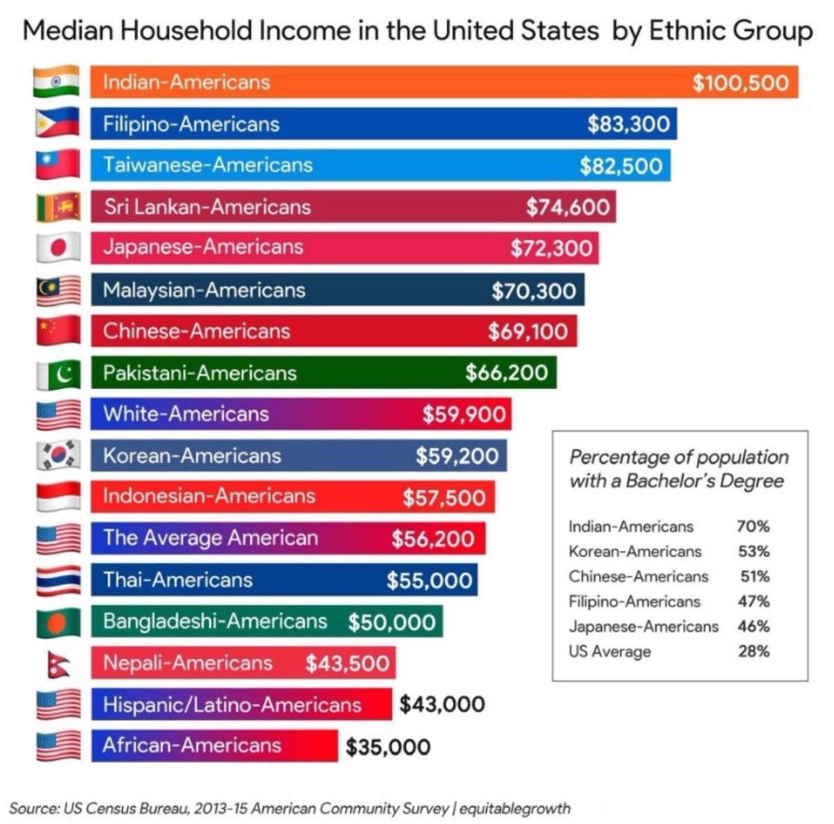JohnRLottJr's tweet photo. Clearly the USA is a very racist country, where skin color determines success, right? https://t.co/6E32HwIKkx