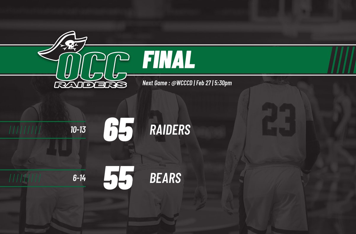 FINAL

Women’s basketball gets the win on Sophomore day as they pull away to win by 10! Raiders will be back in action on Tuesday against Wayne County CCD.

#RollRaiders #NJCAAMBB #MCCAA