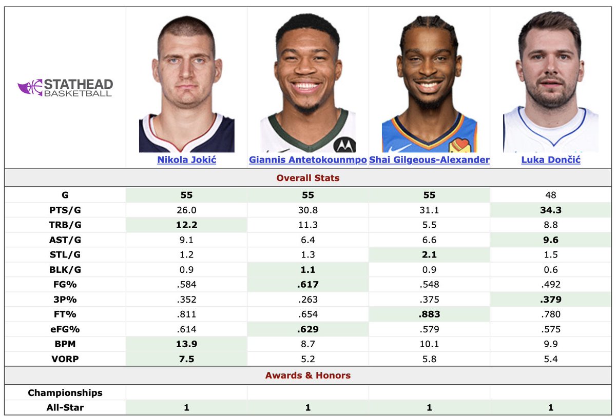 HPbasketball's tweet image. #MVPUpdate Bucks fans either successfully bullied or convinced me. I'll put Giannis Tier 1 but he definitely goes at the bottom, despite, what I'm told, is the greatest stat of all time in "30 per game on 60% plus from the field"