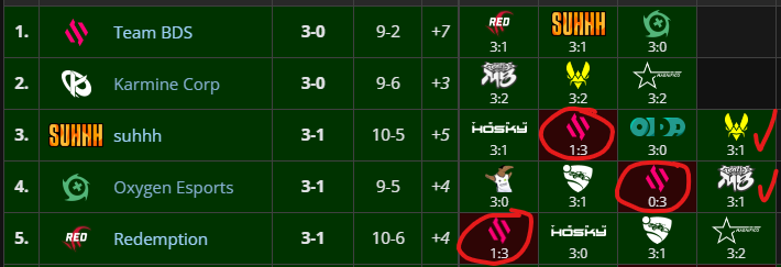 Kassio be like: "We had a pretty easy swiss run"
Also BDS be like: