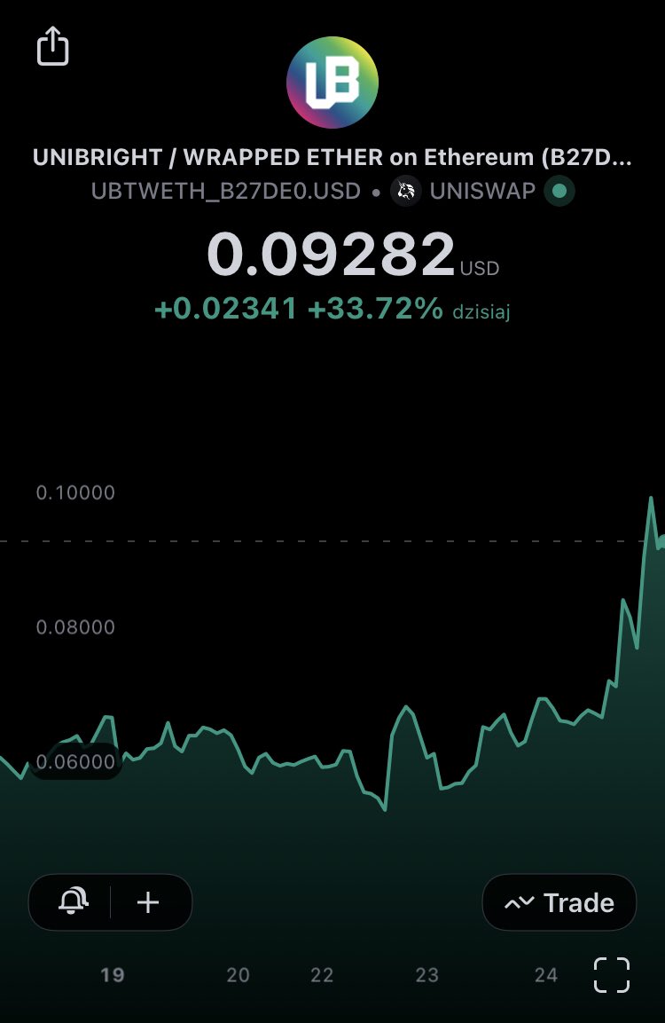 Like I said 🙋🏻‍♂️ 🚨
$UBT 💎 just started pumping 🚀. 
Is it a lot? Judge for yourself. In my opinion, this is just the beginning of 📈 growth 🚀. For all those who are not privy to the details. I invite you to read below 👇👇👇 . Show everyone in the Crypto world what potential