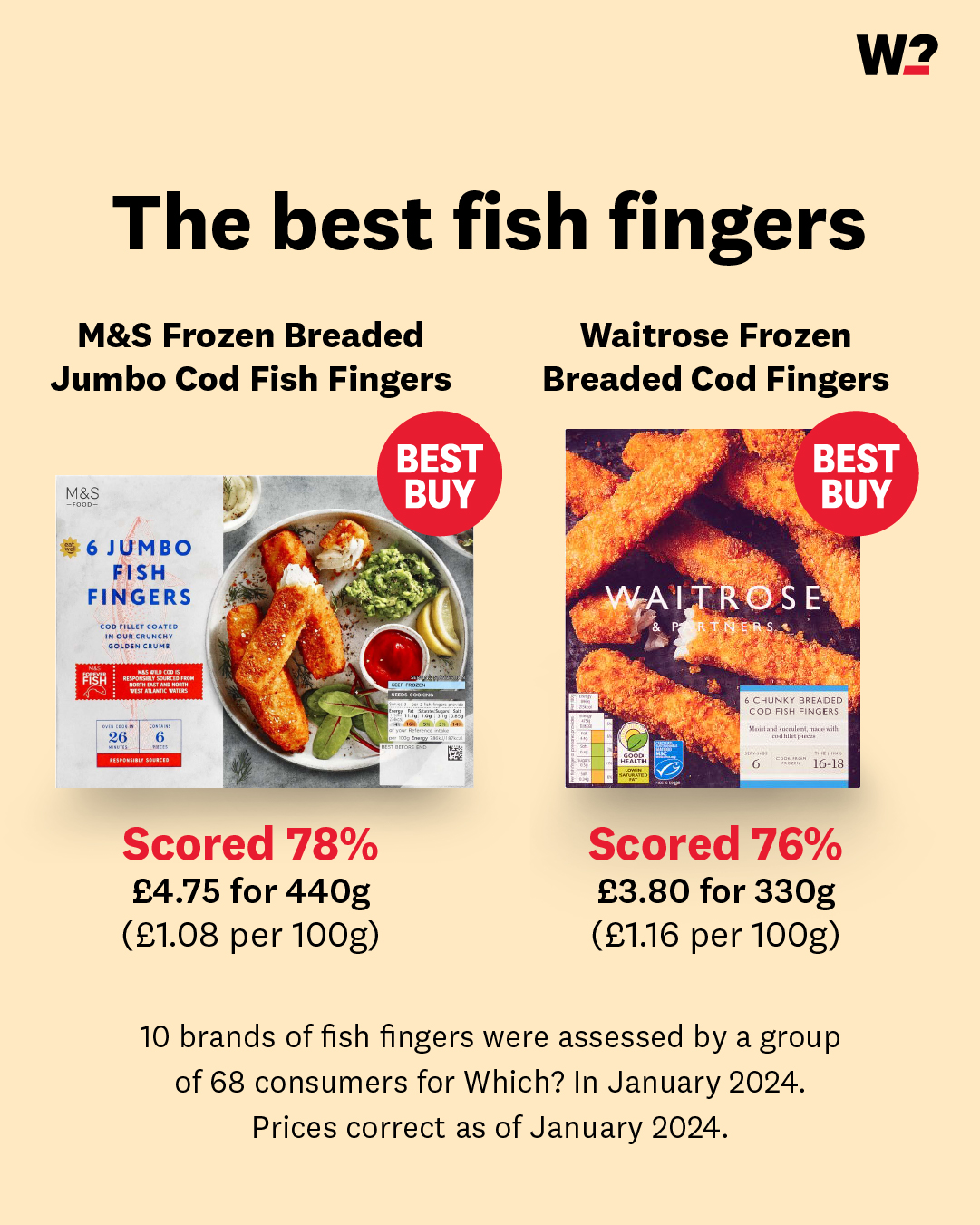 Which? on X: Whose fish fingers were the catch of the day in our taste  test? It wasn't the leading brand!    / X