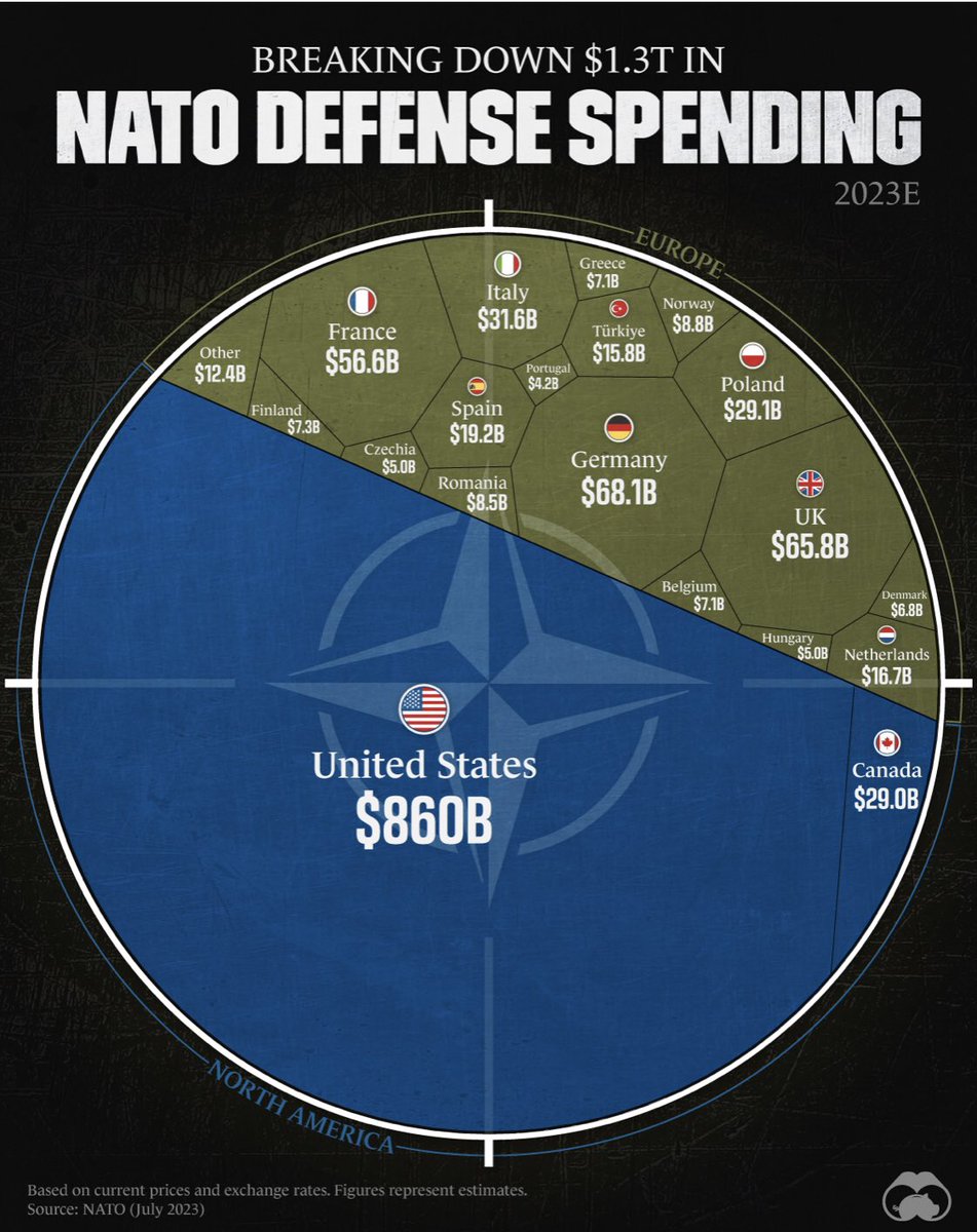 NATO’nun savunma harcamaları 1.3 trilyon dolara yükseldi. Ancak dünya için tehlike Rusya, ÇHC ve KDHC.