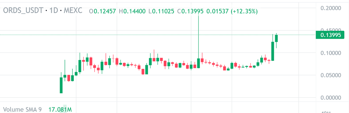 As predicted! $ORDS
#cryptocurrencies